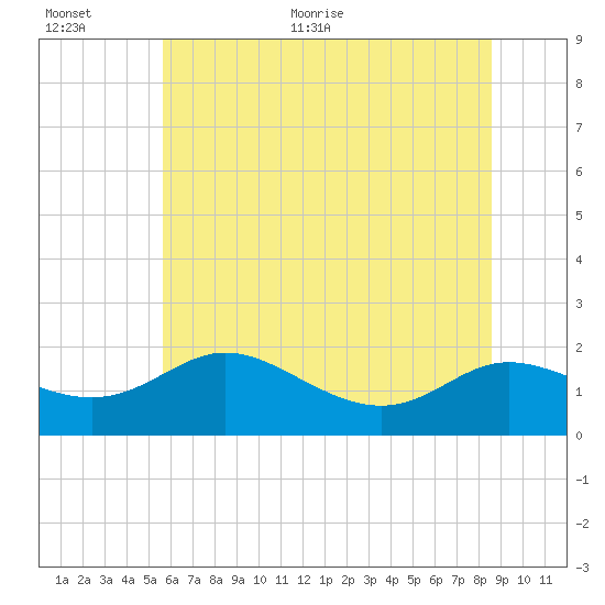 Little Choptank River tide chart for Saturday, June 24, 2023