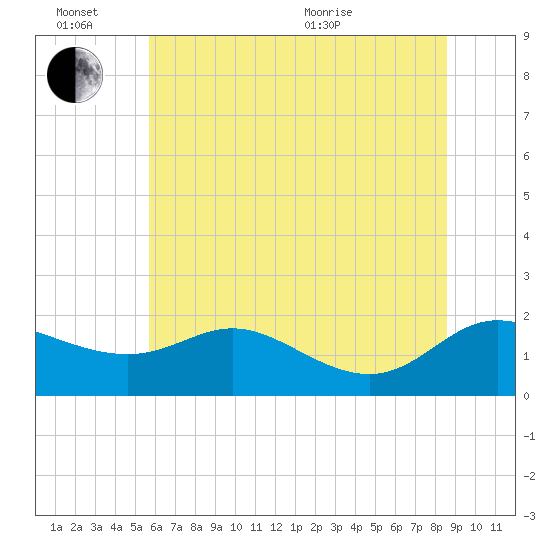 Little Choptank River tide chart for Monday, June 26, 2023