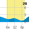 Little Choptank River tide chart for Wednesday, June 28, 2023