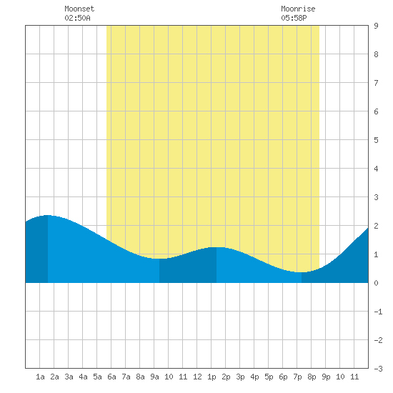Little Choptank River tide chart for Friday, June 30, 2023