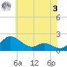 Little Choptank River tide chart for Saturday, June 3, 2023