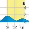 Little Choptank River tide chart for Tuesday, June 6, 2023