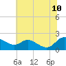 Little Choptank River tide chart for Monday, July 10, 2023