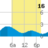 Little Choptank River tide chart for Sunday, July 16, 2023