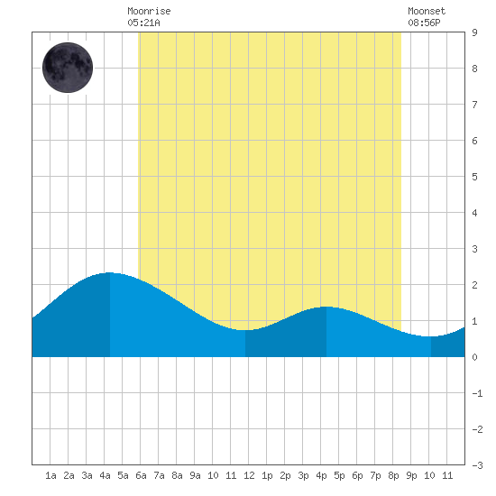 Little Choptank River tide chart for Monday, July 17, 2023
