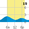 Little Choptank River tide chart for Wednesday, July 19, 2023