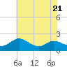 Little Choptank River tide chart for Friday, July 21, 2023