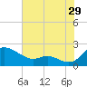 Little Choptank River tide chart for Saturday, July 29, 2023