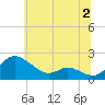Little Choptank River tide chart for Sunday, July 2, 2023