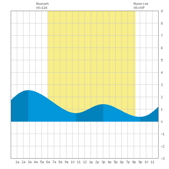 Little Choptank River tide chart for Monday, July 31, 2023