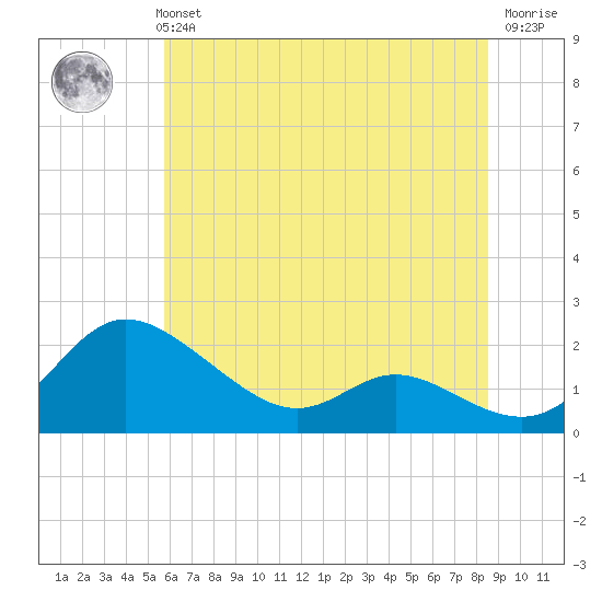 Little Choptank River tide chart for Monday, July 3, 2023
