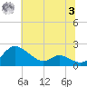 Little Choptank River tide chart for Monday, July 3, 2023