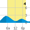 Little Choptank River tide chart for Tuesday, July 4, 2023