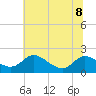 Little Choptank River tide chart for Saturday, July 8, 2023