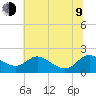 Little Choptank River tide chart for Sunday, July 9, 2023
