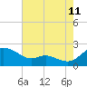 Little Choptank River tide chart for Friday, August 11, 2023