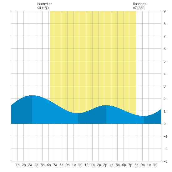 Little Choptank River tide chart for Monday, August 14, 2023