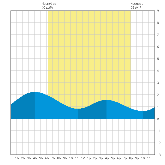 Little Choptank River tide chart for Tuesday, August 15, 2023