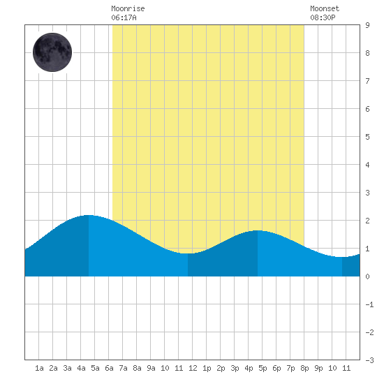 Little Choptank River tide chart for Wednesday, August 16, 2023