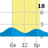Little Choptank River tide chart for Friday, August 18, 2023