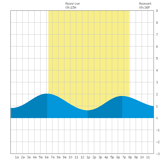 Little Choptank River tide chart for Saturday, August 19, 2023
