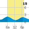 Little Choptank River tide chart for Saturday, August 19, 2023