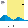 Little Choptank River tide chart for Tuesday, August 1, 2023
