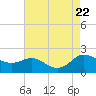 Little Choptank River tide chart for Tuesday, August 22, 2023