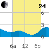 Little Choptank River tide chart for Thursday, August 24, 2023