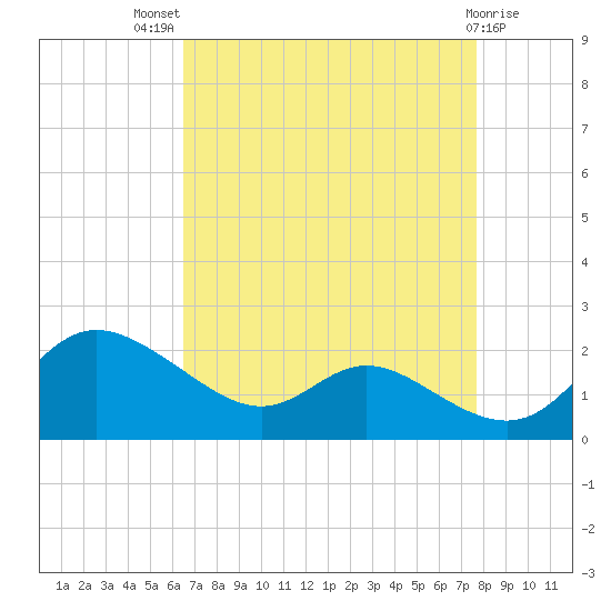 Little Choptank River tide chart for Tuesday, August 29, 2023
