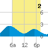 Little Choptank River tide chart for Wednesday, August 2, 2023