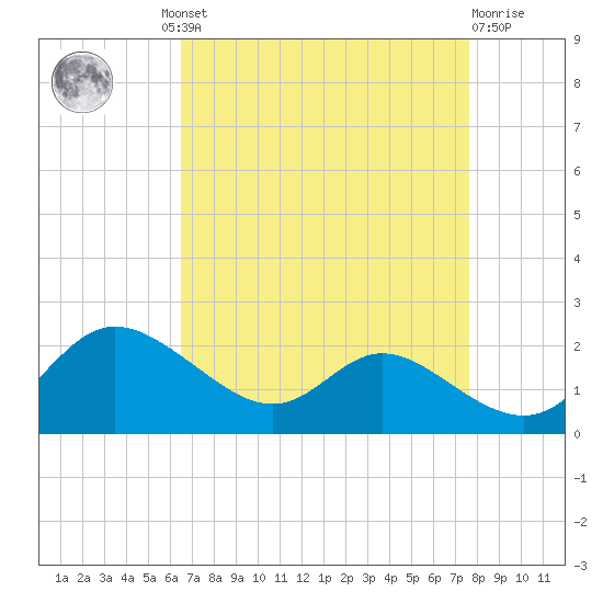 Little Choptank River tide chart for Wednesday, August 30, 2023