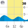 Little Choptank River tide chart for Wednesday, August 30, 2023