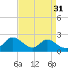 Little Choptank River tide chart for Thursday, August 31, 2023