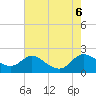 Little Choptank River tide chart for Sunday, August 6, 2023