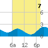 Little Choptank River tide chart for Monday, August 7, 2023