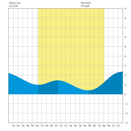Little Choptank River tide chart for Wednesday, August 9, 2023