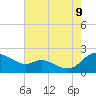 Little Choptank River tide chart for Wednesday, August 9, 2023