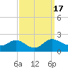 Little Choptank River tide chart for Sunday, September 17, 2023