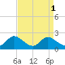 Little Choptank River tide chart for Friday, September 1, 2023