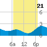 Little Choptank River tide chart for Thursday, September 21, 2023