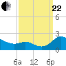 Little Choptank River tide chart for Friday, September 22, 2023