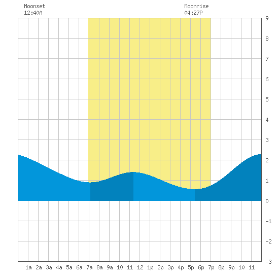 Little Choptank River tide chart for Sunday, September 24, 2023