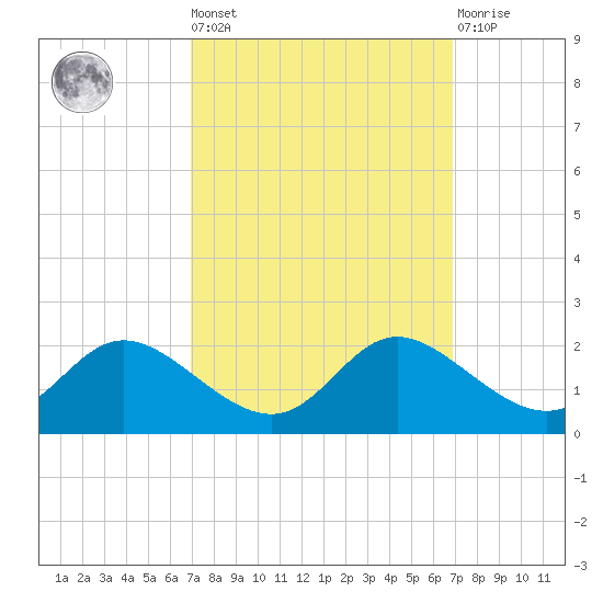 Little Choptank River tide chart for Friday, September 29, 2023