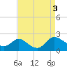 Little Choptank River tide chart for Sunday, September 3, 2023