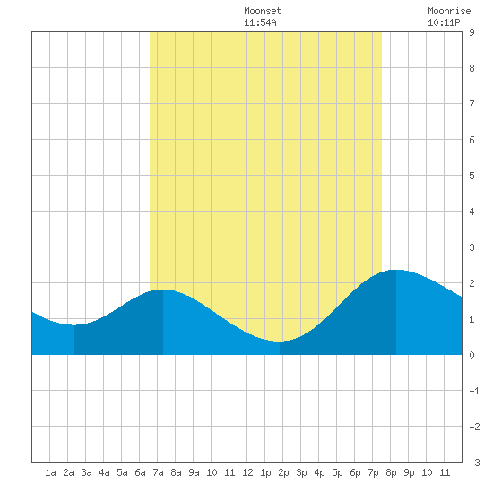 Little Choptank River tide chart for Monday, September 4, 2023