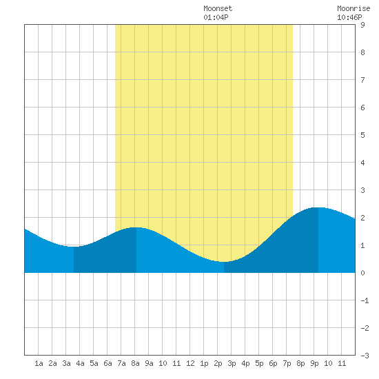 Little Choptank River tide chart for Tuesday, September 5, 2023