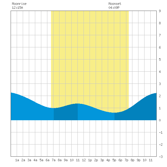 Little Choptank River tide chart for Friday, September 8, 2023