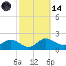 Little Choptank River tide chart for Saturday, October 14, 2023