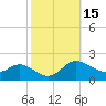 Little Choptank River tide chart for Sunday, October 15, 2023
